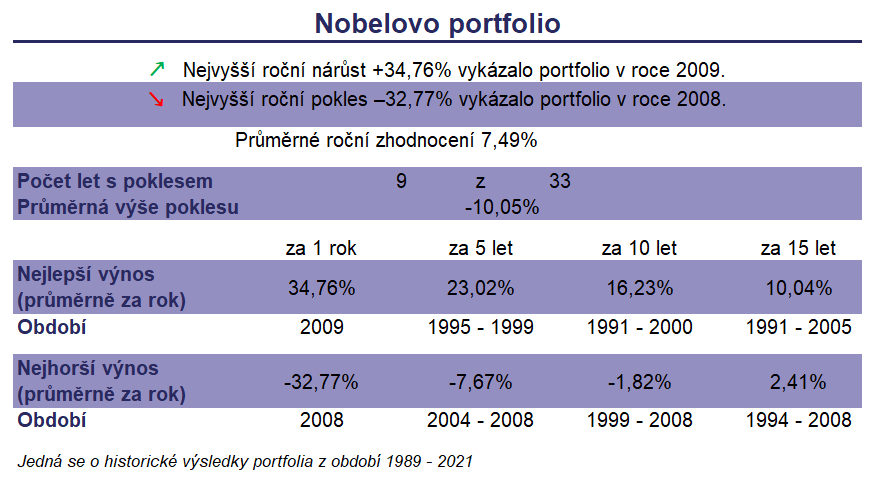 Nobelovo portfolio data